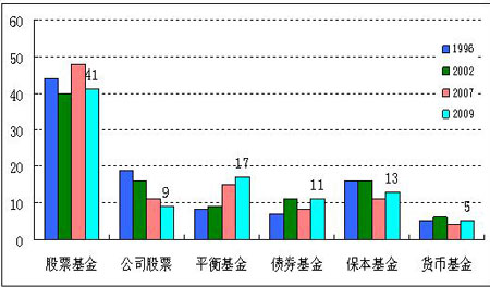 D4:401(K)Ӌ(j)Ya(chn)ýY(ji)(gu)YρԴ:(gu)ͶY˾f(xi)(hu)